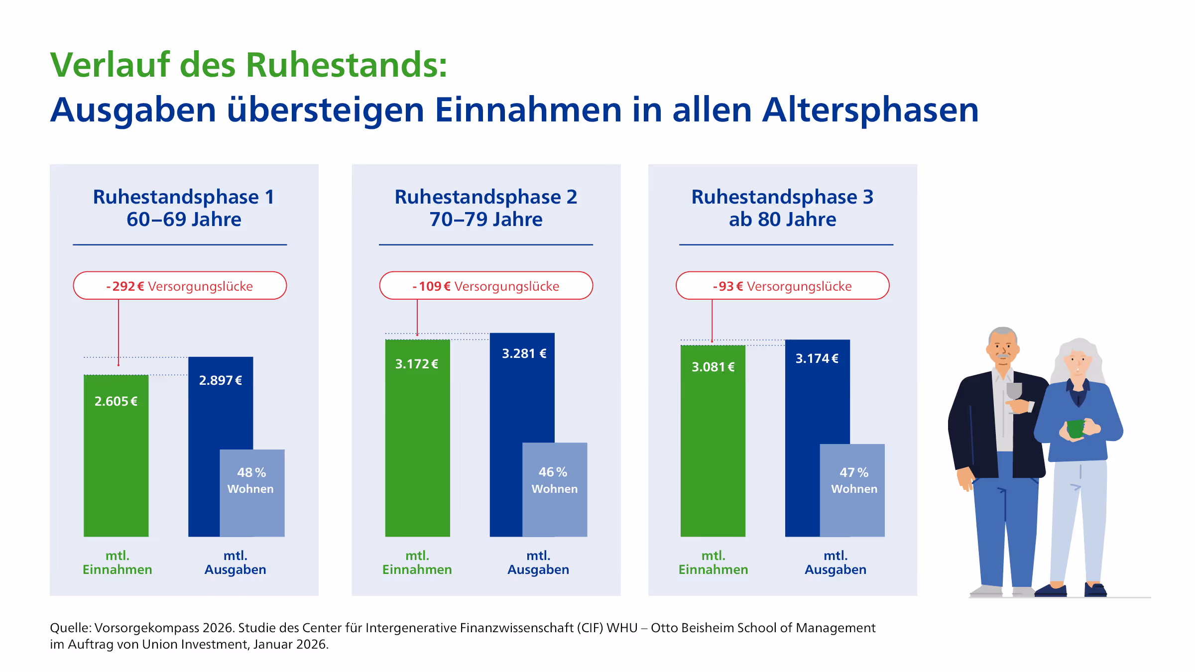 Rentenlücke im Altersvergleich