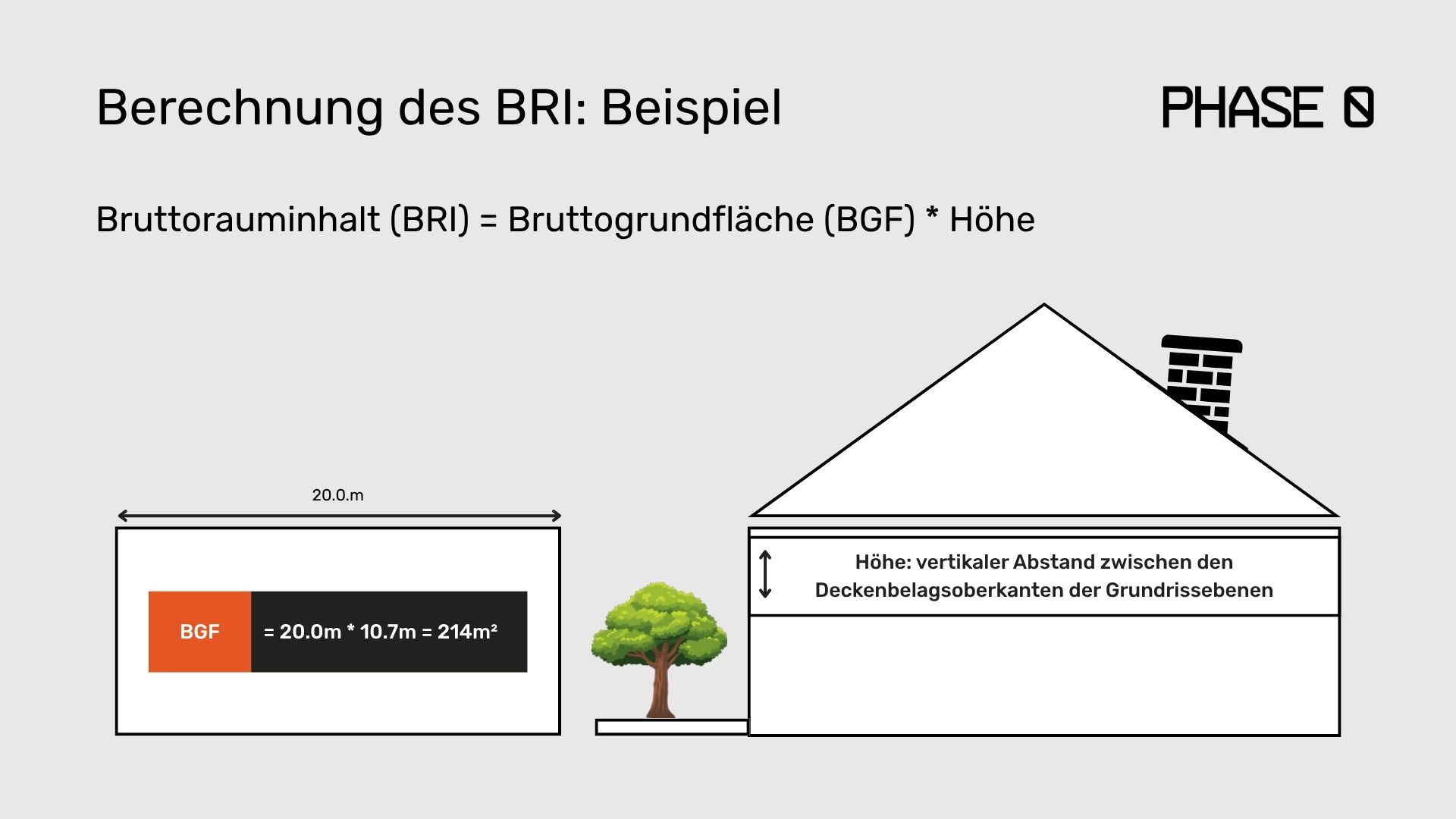 Berechnung Bruttorauminhalt