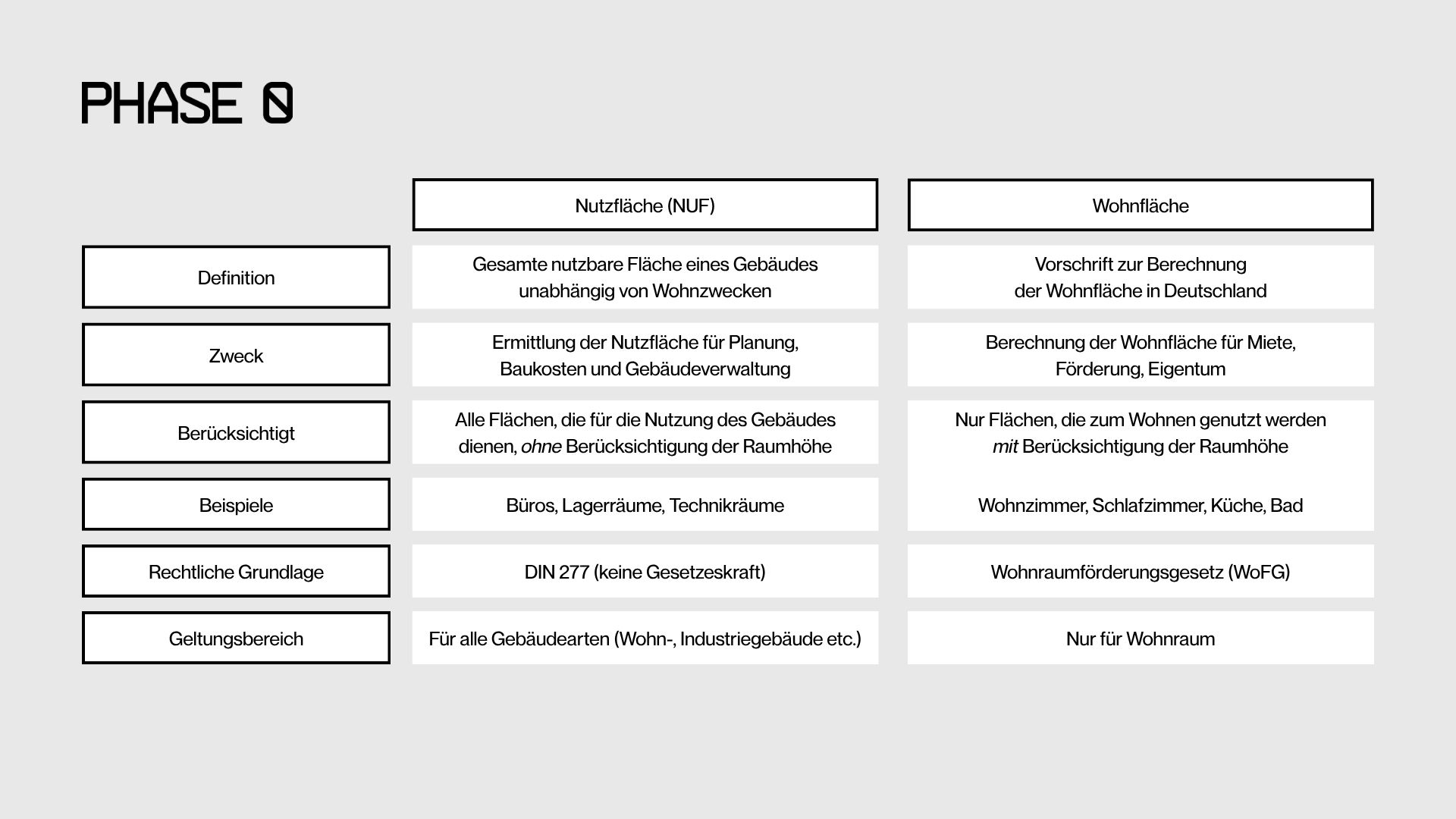 Unterschied: Nutzfläche vs Wohnfläche