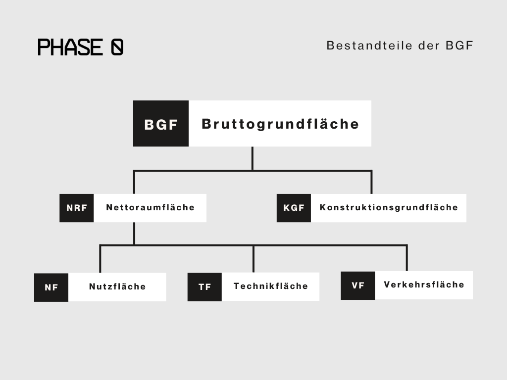 Bestandteile der Bruttogrundfläche (BGF)