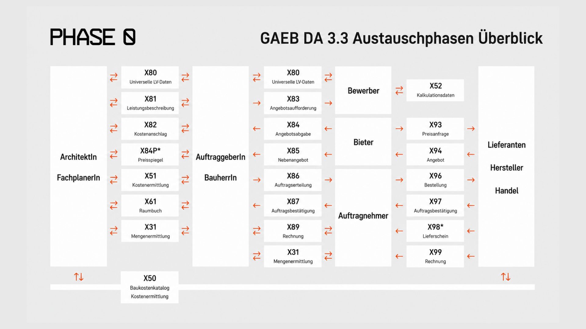 GAEB DA 3.3 Austauschphasen Überblick