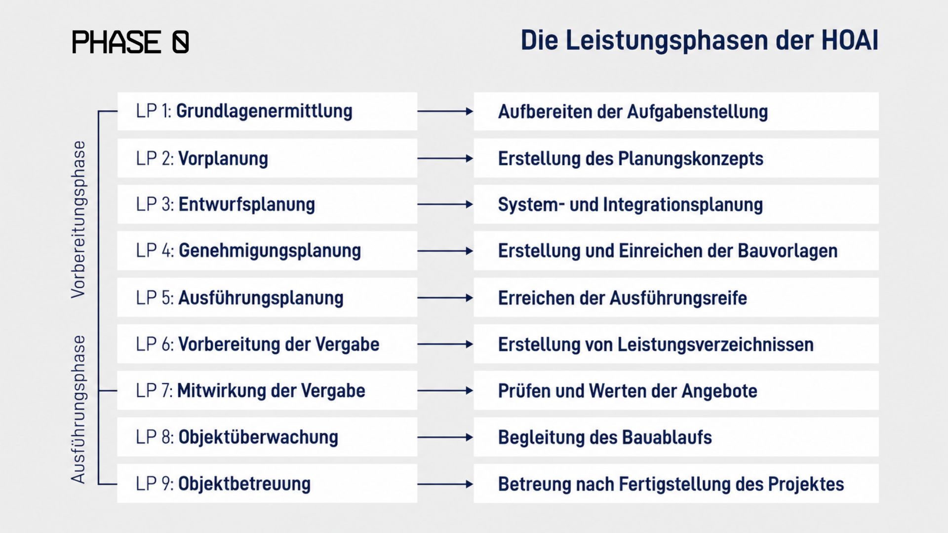 HOAI Leistungsphasen im Überblick