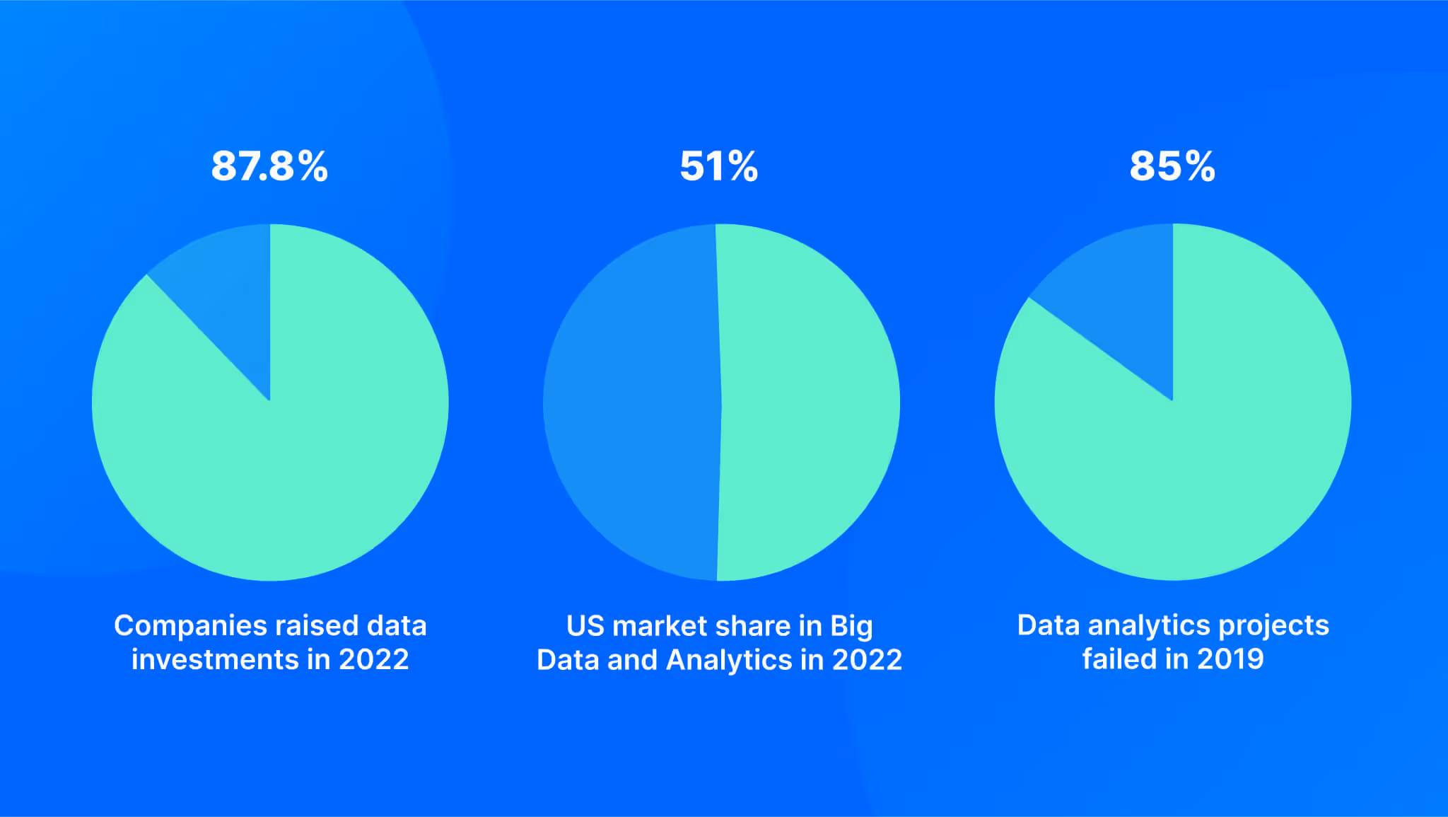 7 reasons for the failure of your big data project and ways to success 
