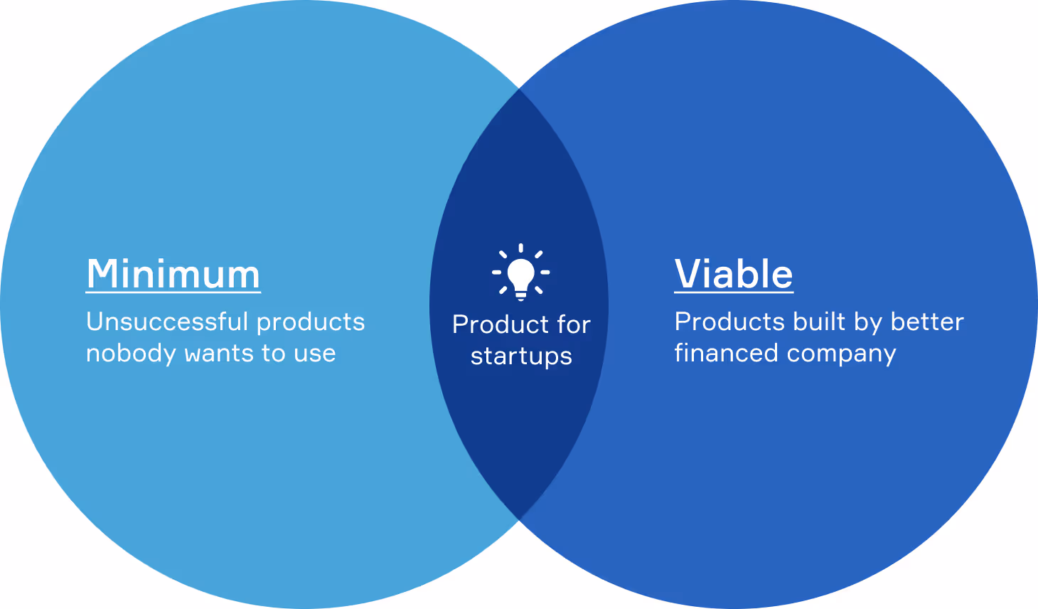 Formulating your marketplace MVP idea