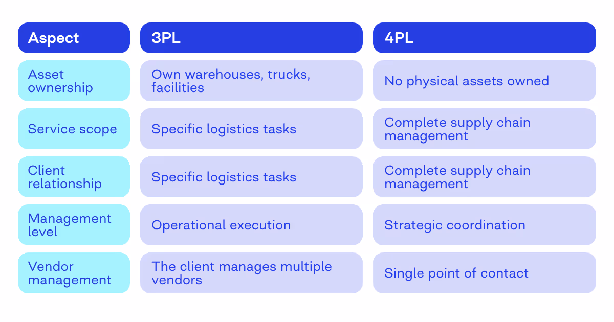 3pl and 4pl logistics
