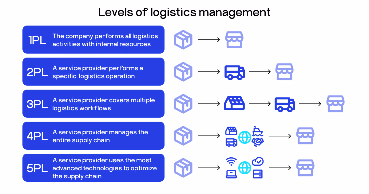 logistics levels