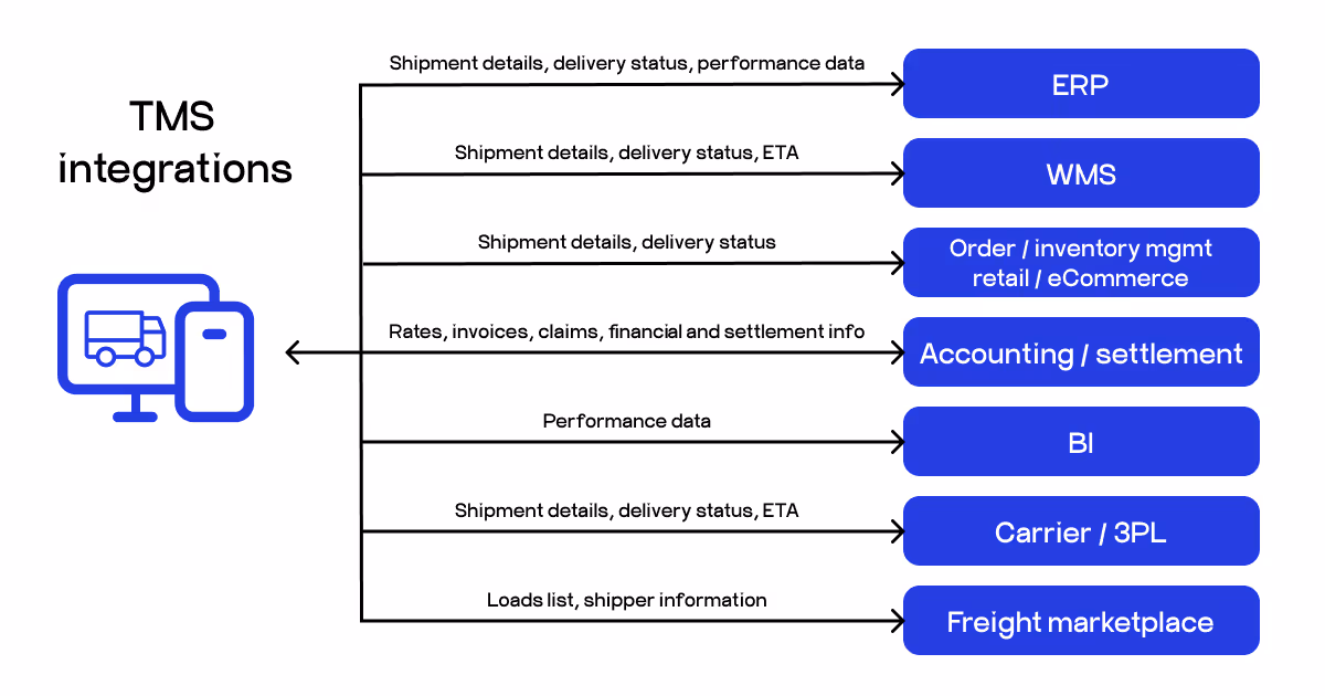 TMS integrations
