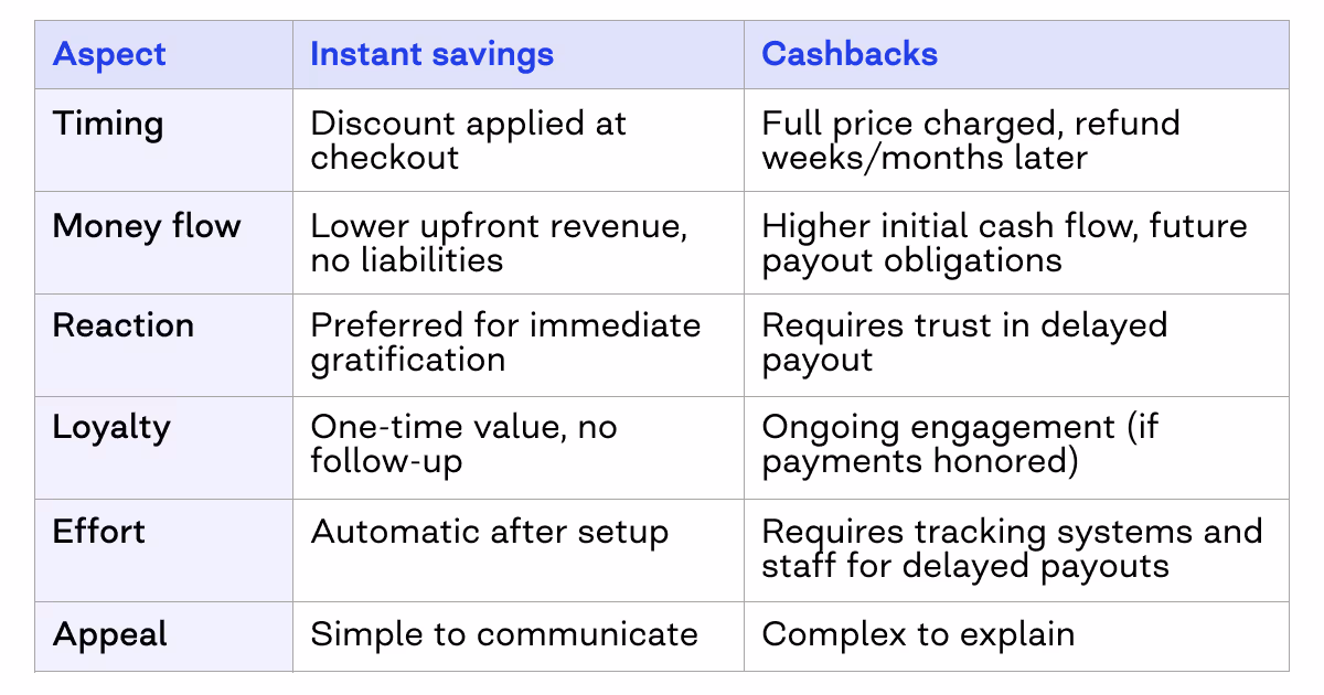 Instant savings vs. cashback models