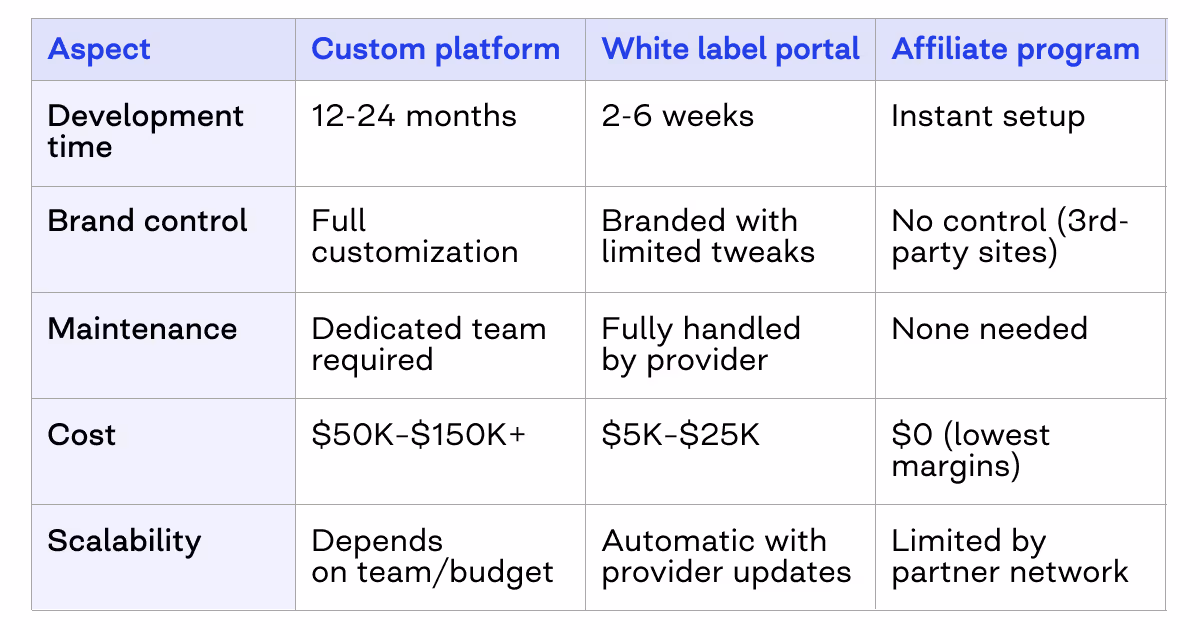 White label vs. custom vs. affiliate solutions