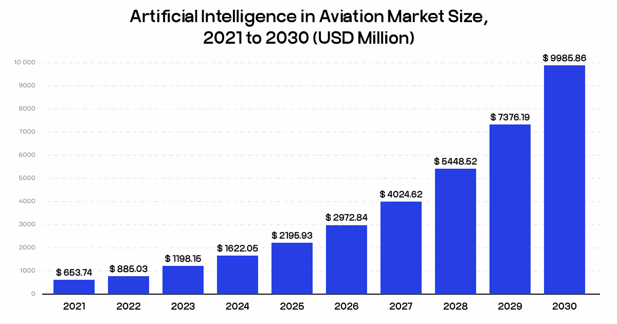 AI in aviation market size