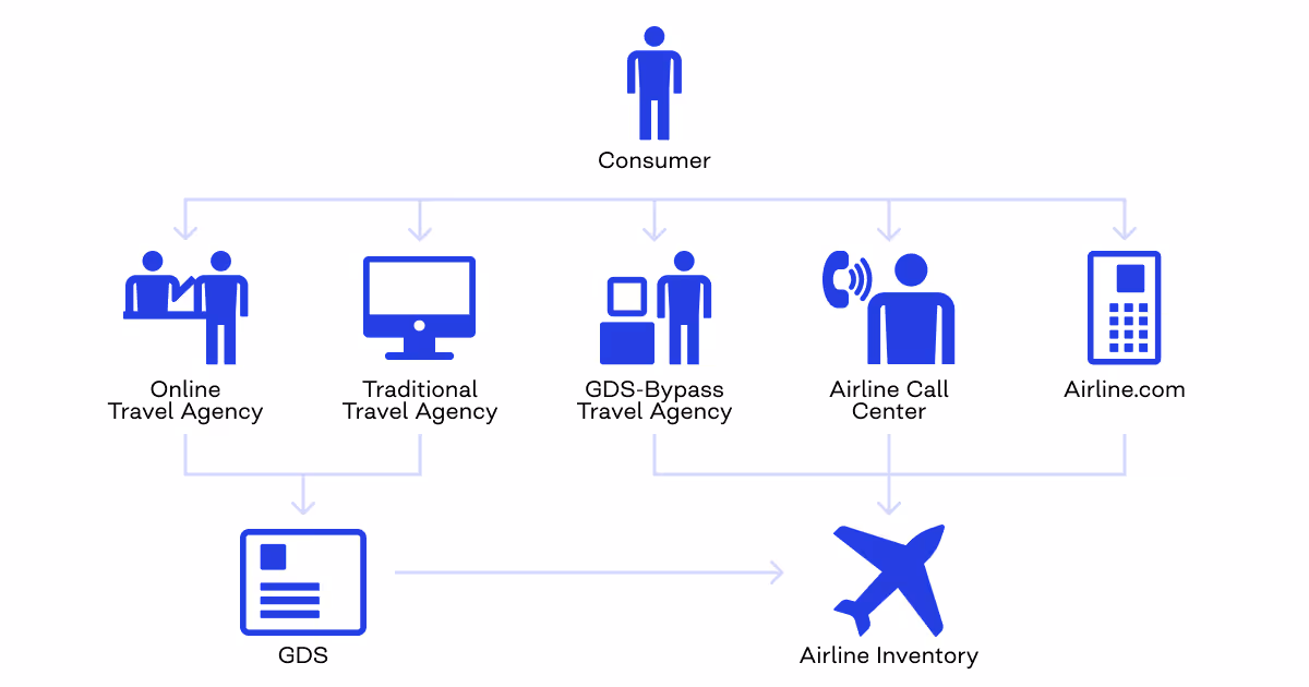 Airline distribution channels