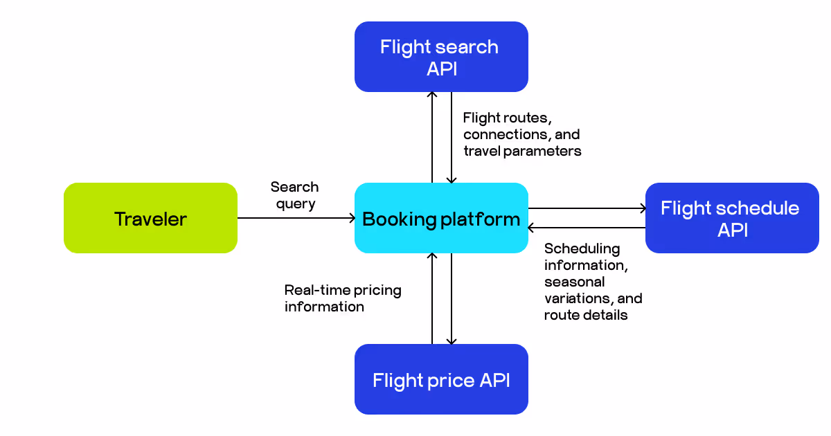 airline API