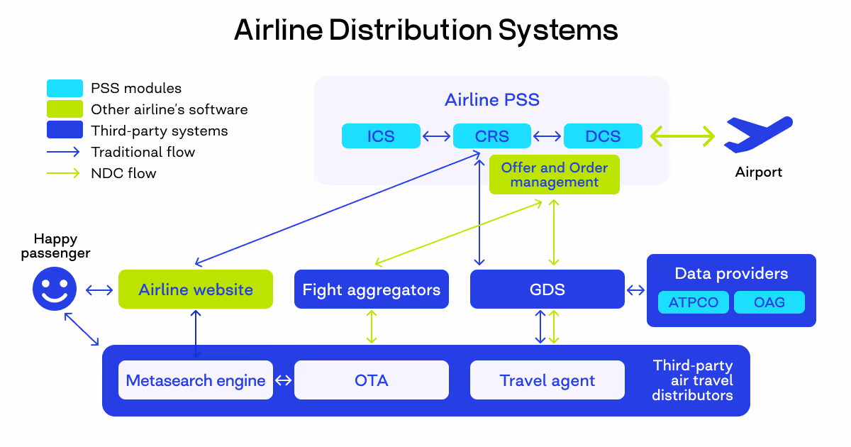 airline distribution