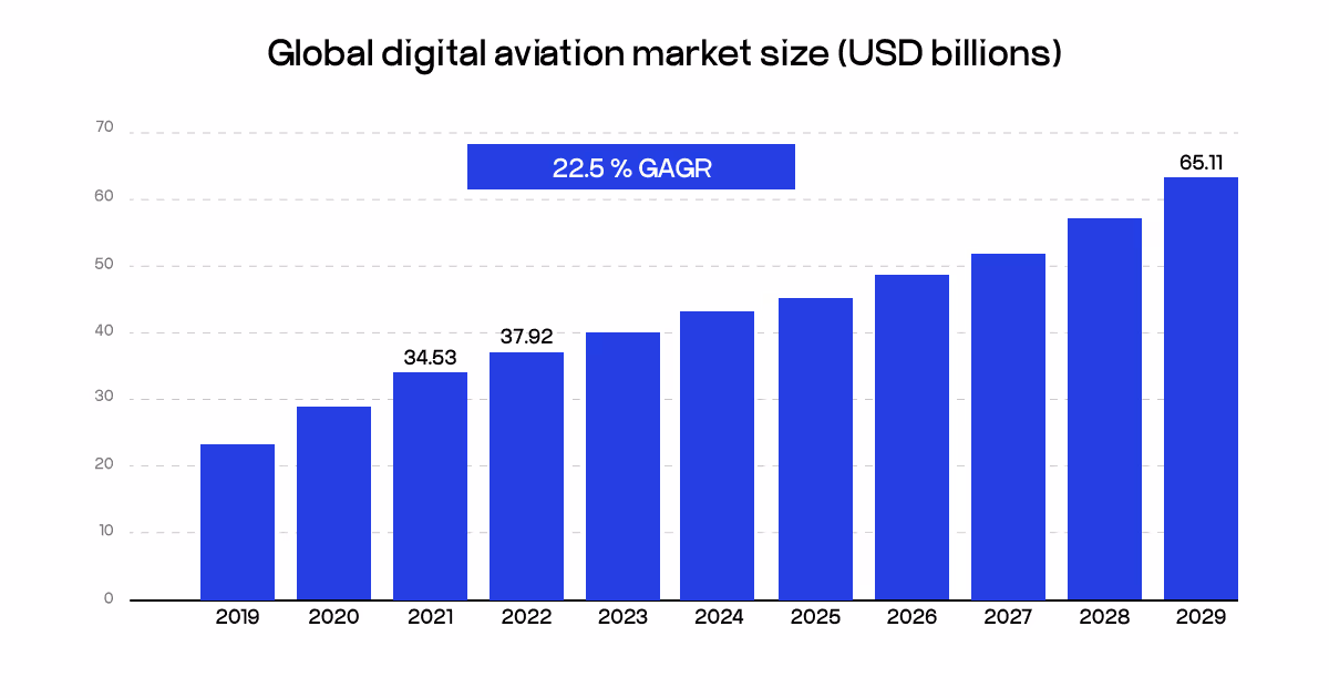 digital aviation market size