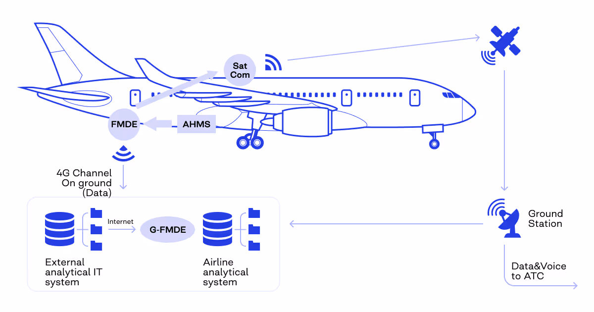 airline digital transformation