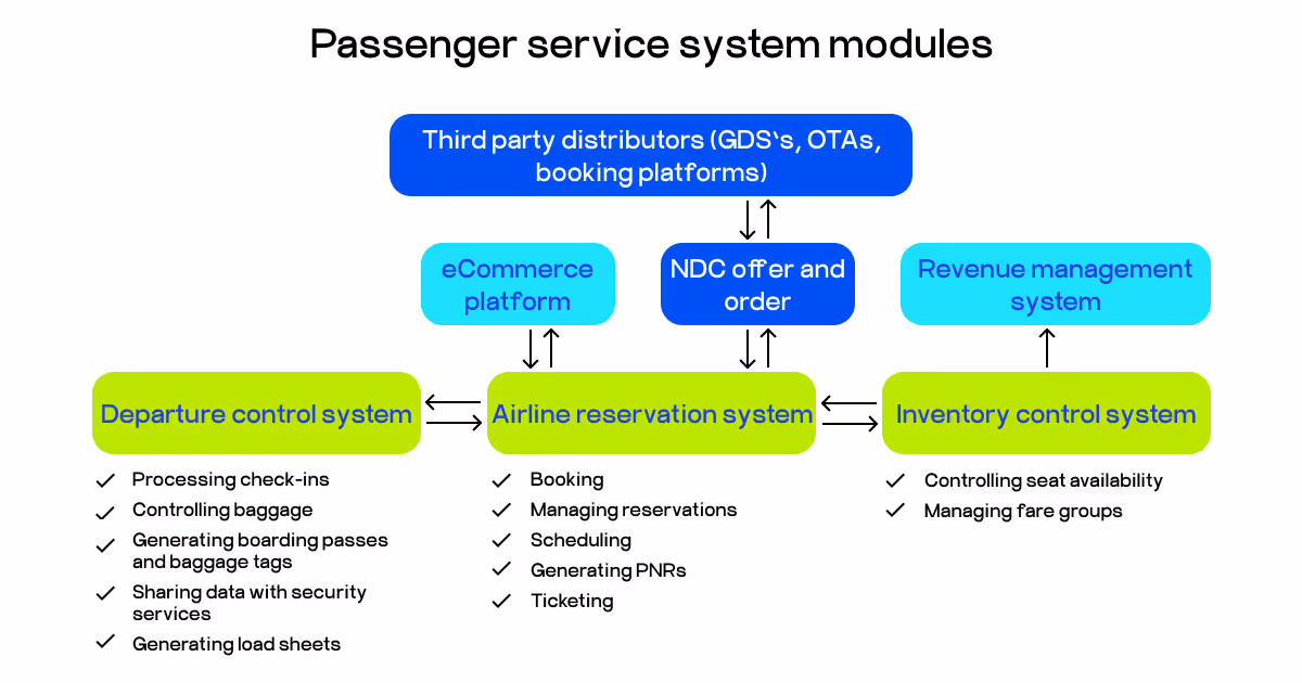 passenger service system