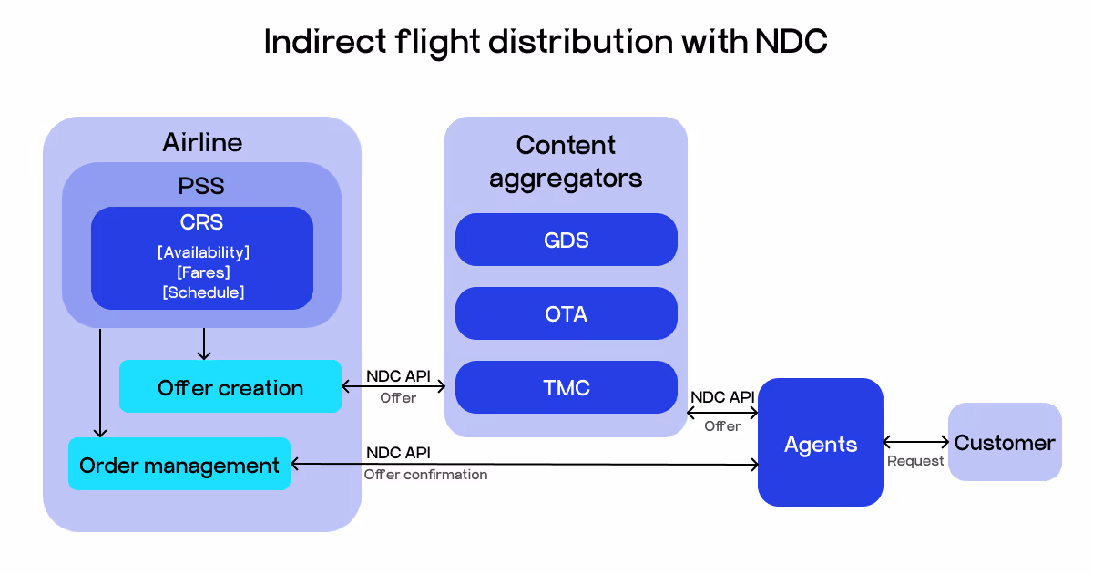 airline systems