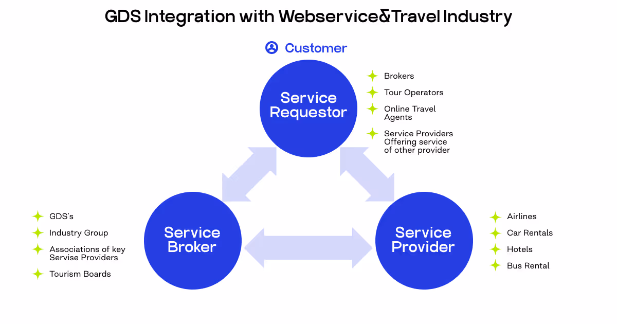 what is global distribution system