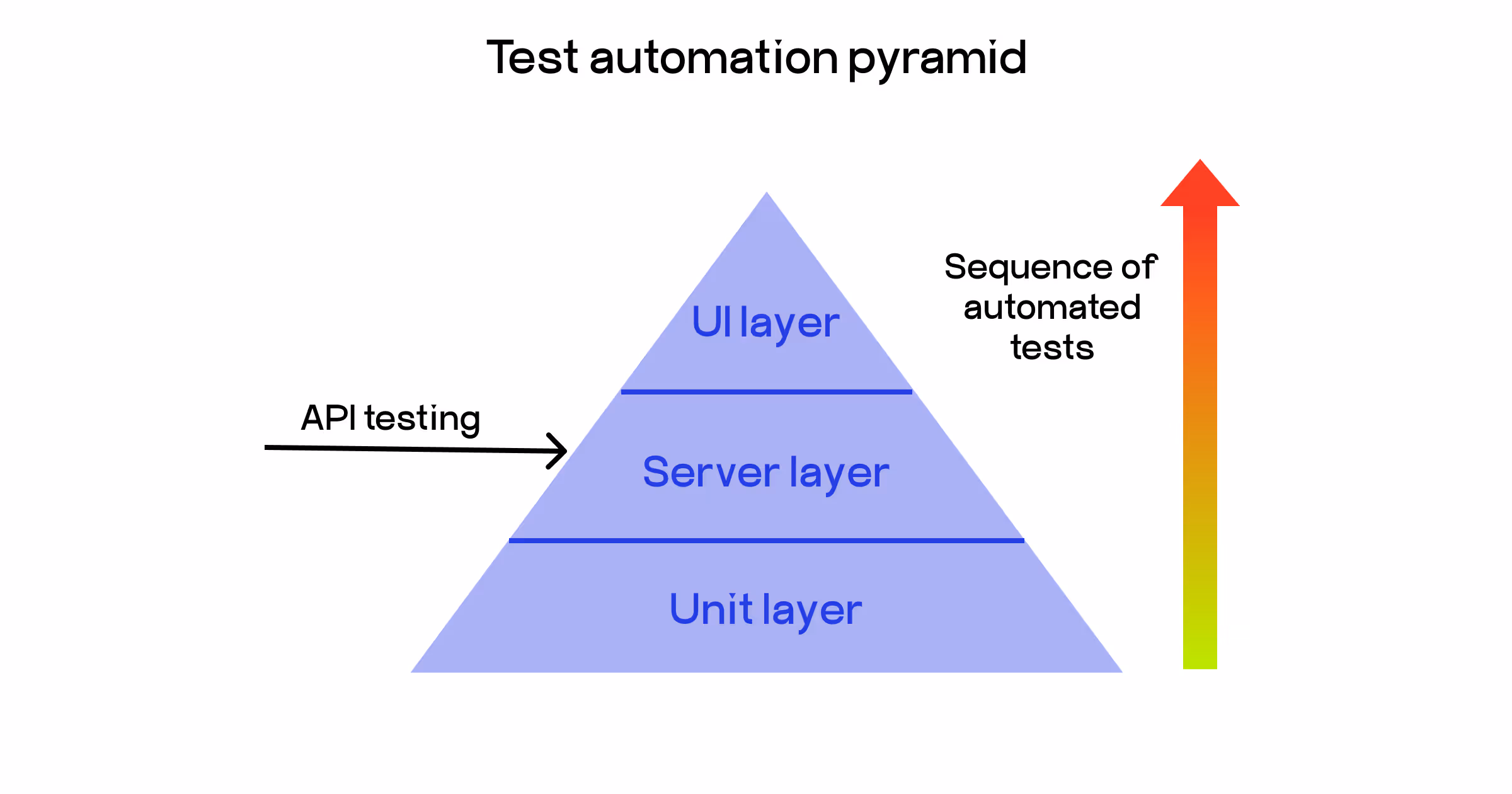API automation testing