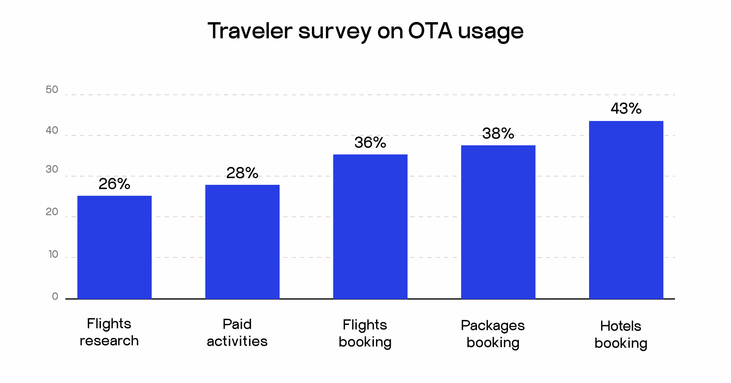 traveler survey on OTA usage