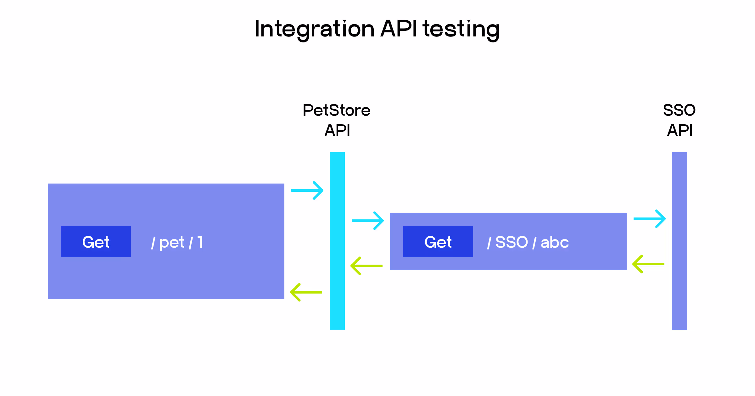 API integration testing