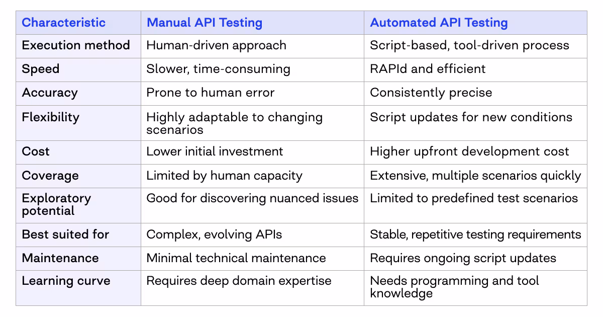 Manual vs automated API testing