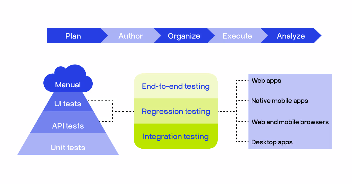 API integration testing