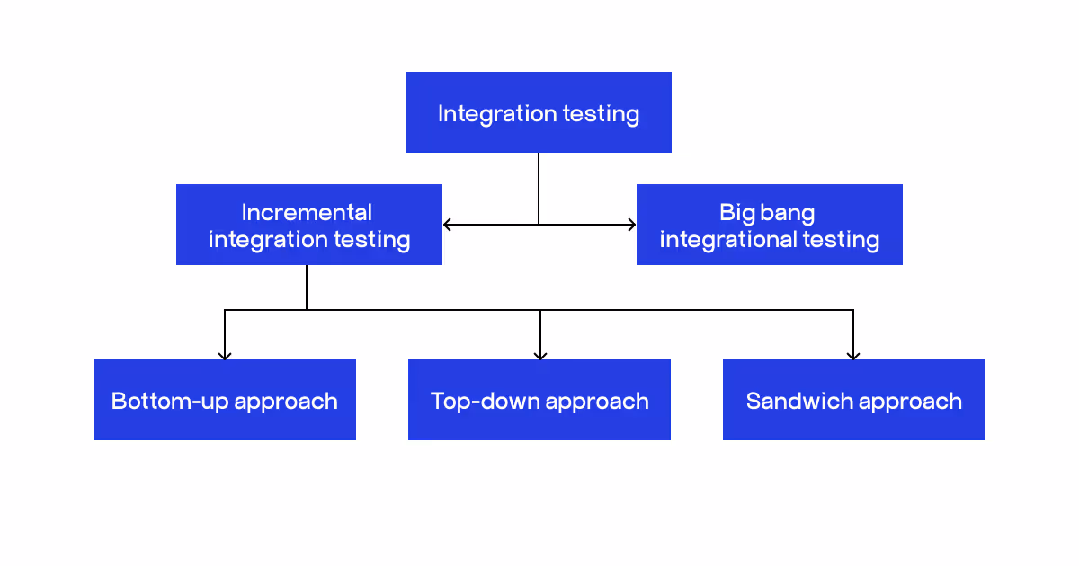 Integration testing