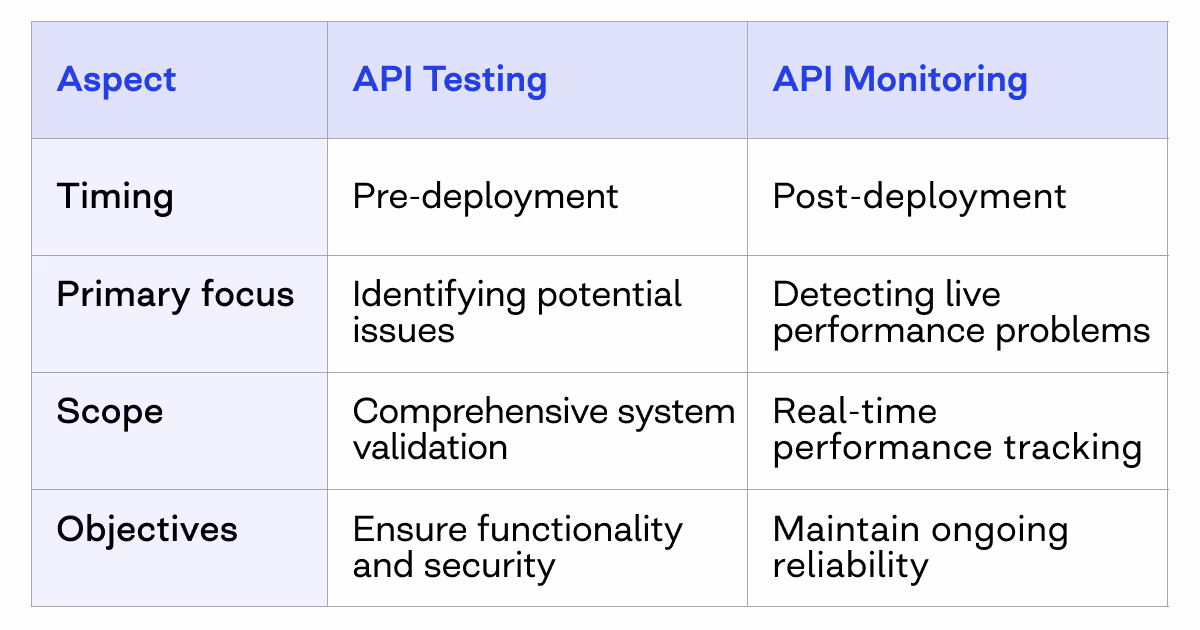 API testing and API monitoring