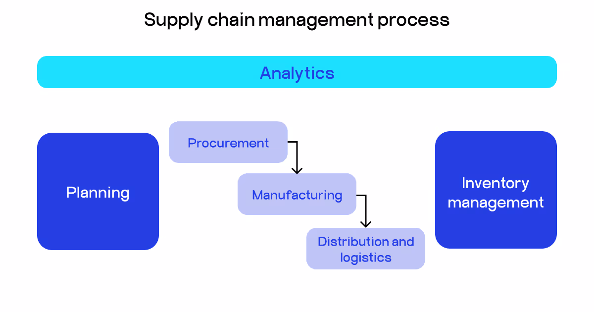 supply chain management process
