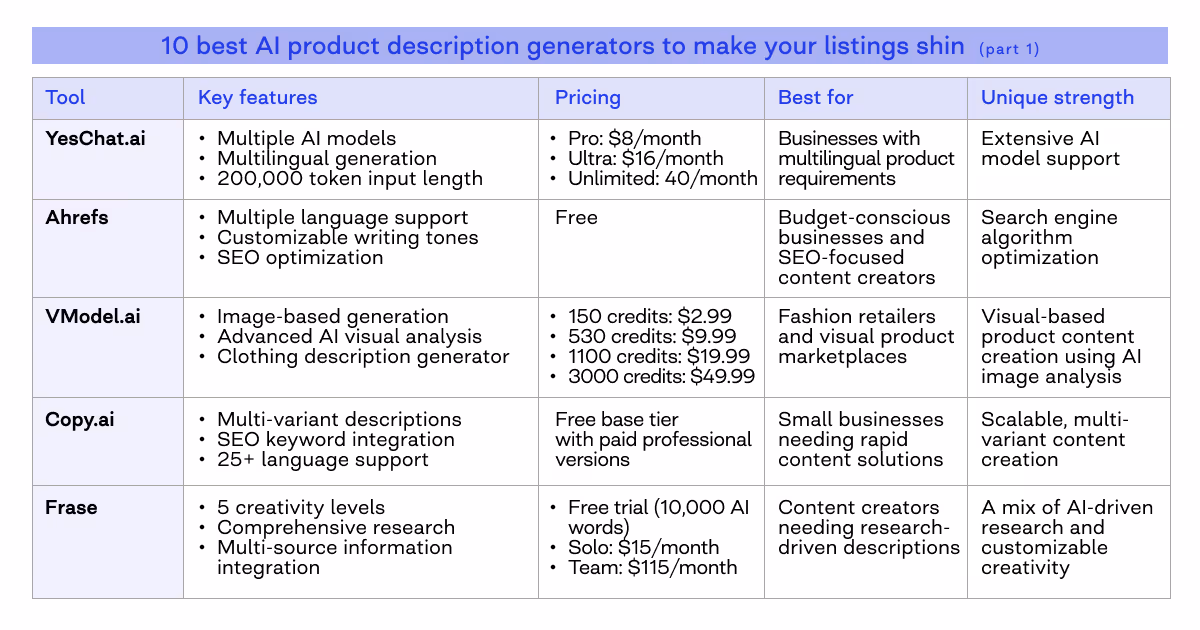 best ai product description generator
