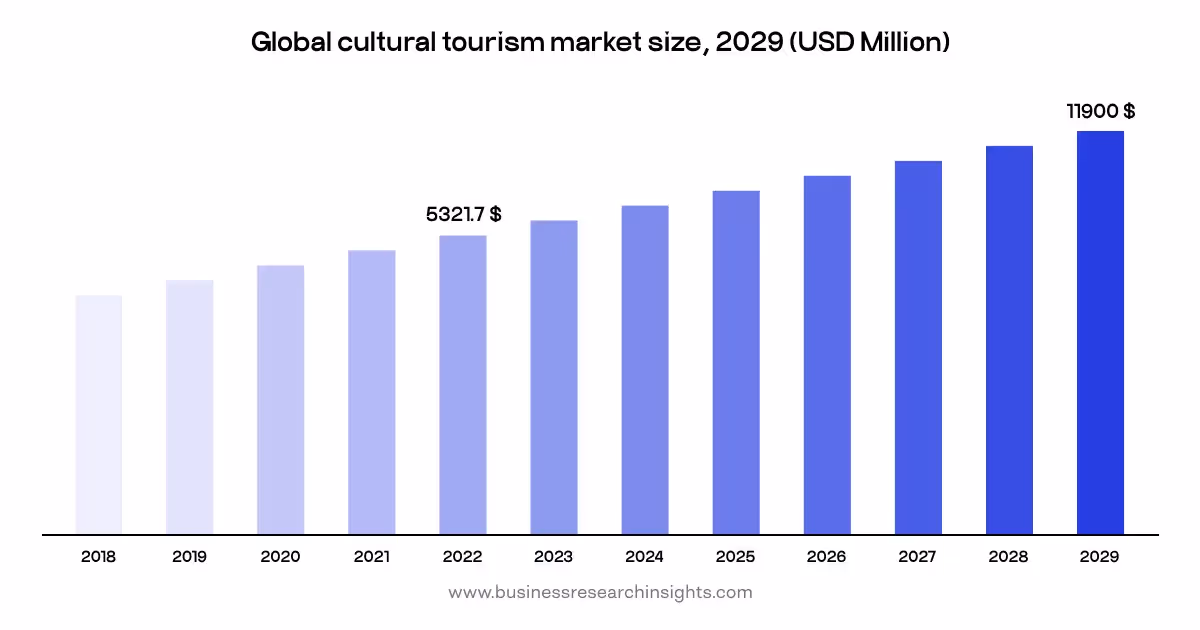 tourism market size