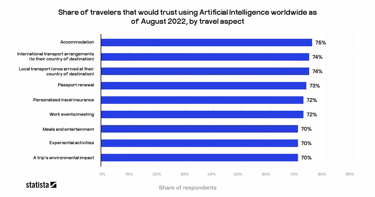 travel trends