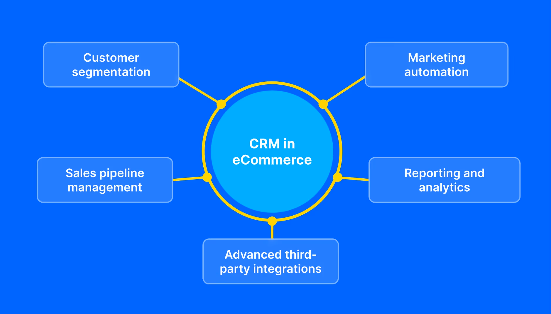 Best eCommerce CRM software: main features of CRM in eCommerce