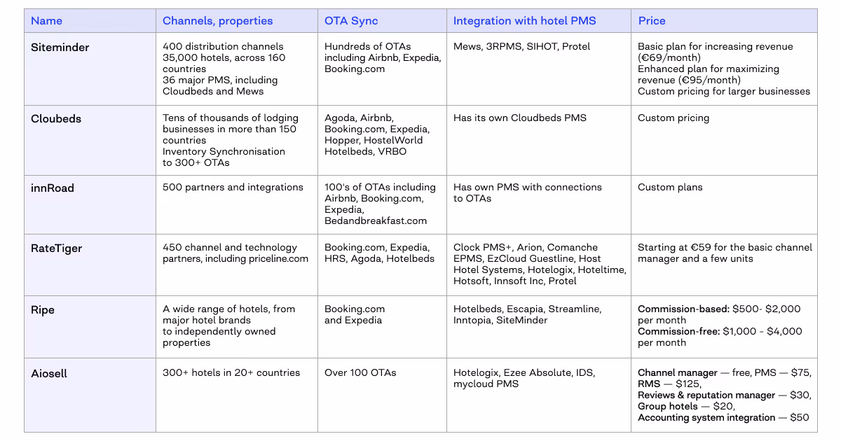 list of hotel channel managers