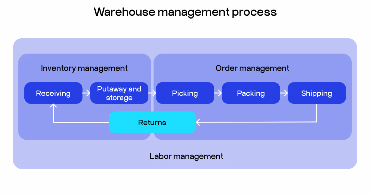 warehouse processes