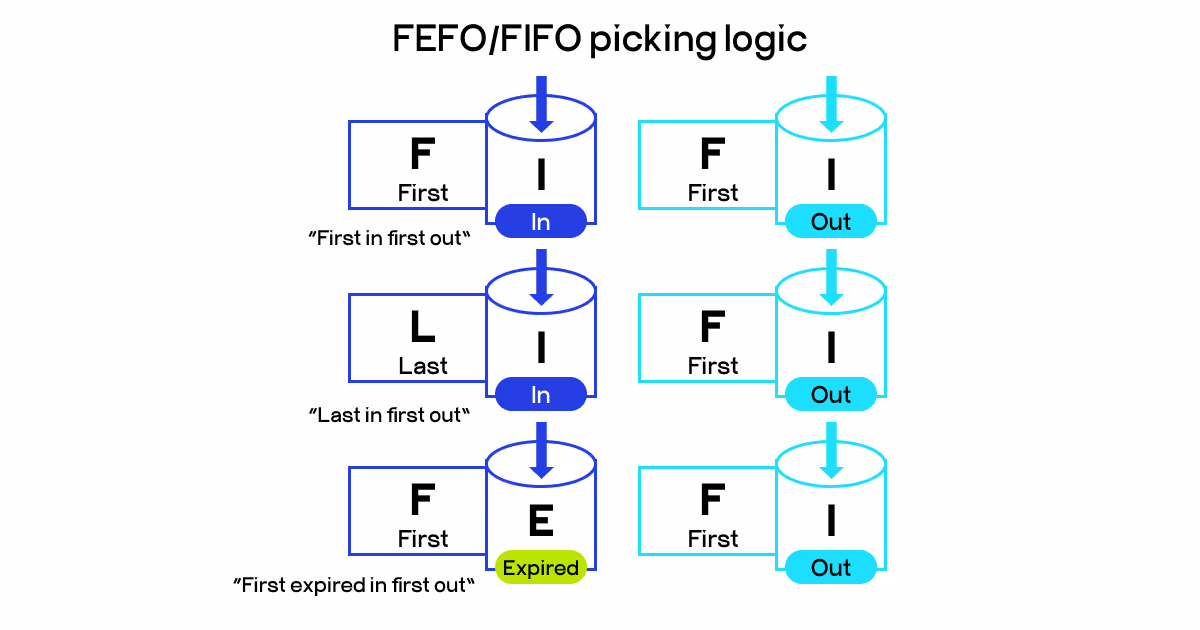 FEFO/FIFO picking logic