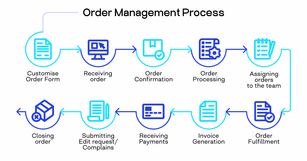 Order management