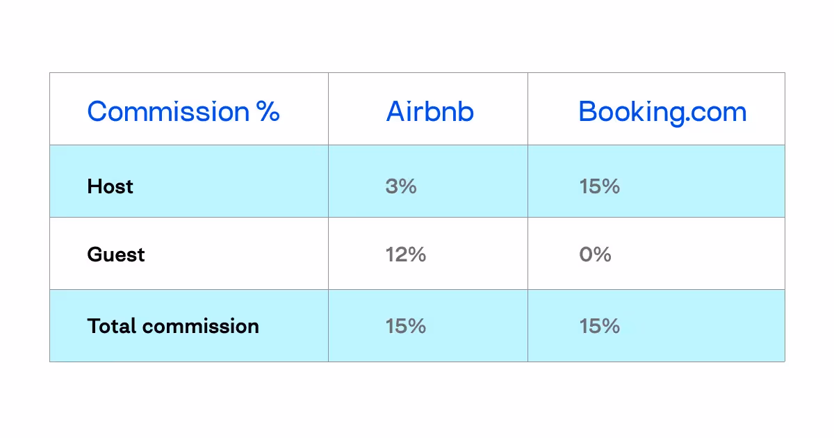 booking.com problems