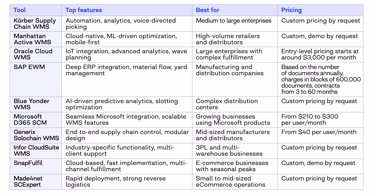 Top 10 warehouse management systems