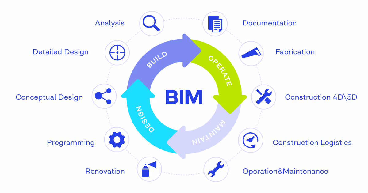 BIM construction process