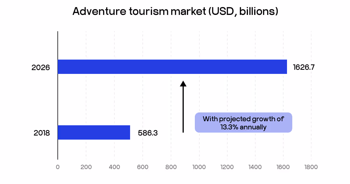 adventure tourism market