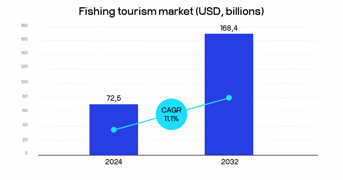 fishing tourism market