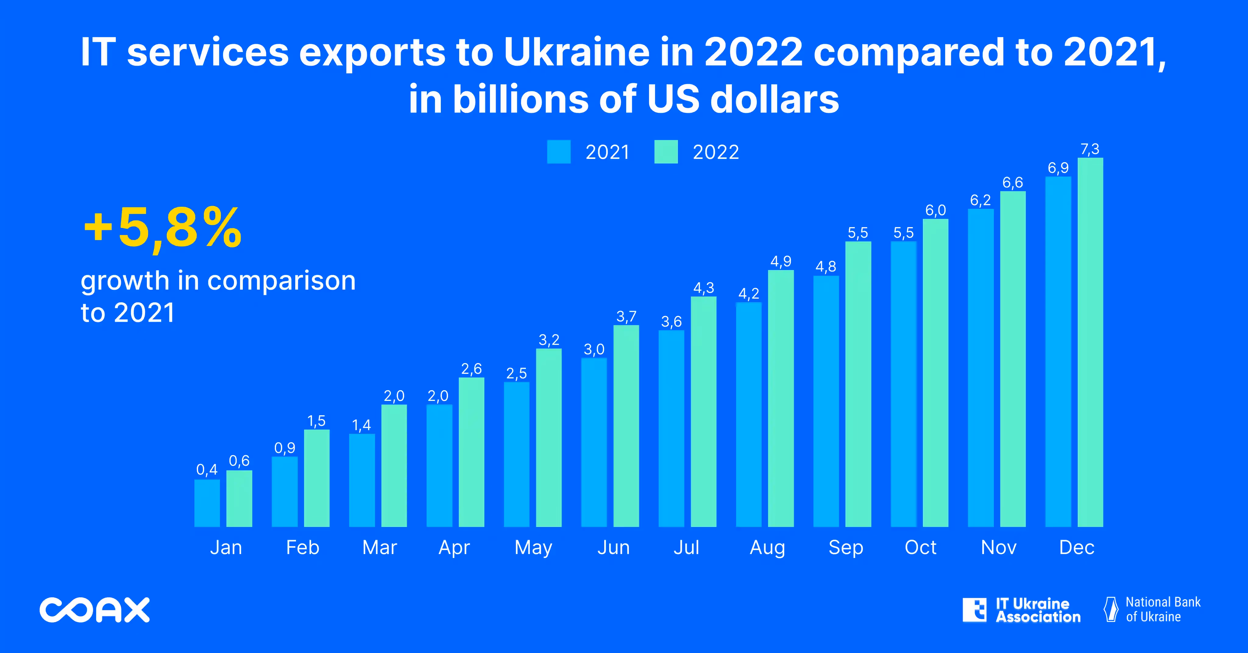 Against all odds: IT services exports to Ukraine in 2022 compared to 2021