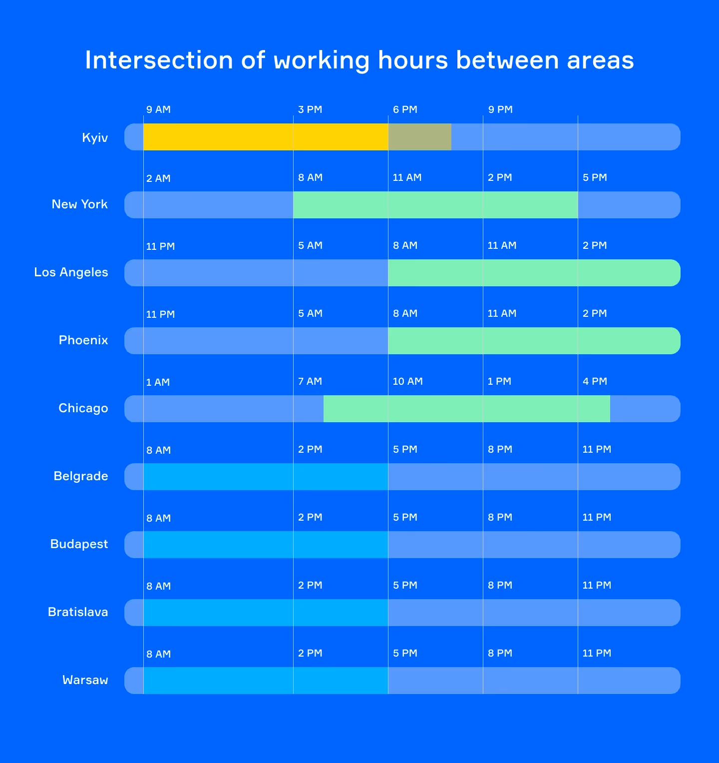 Outsourcing software development to Eastern Europe: Intersection of working hours between areas