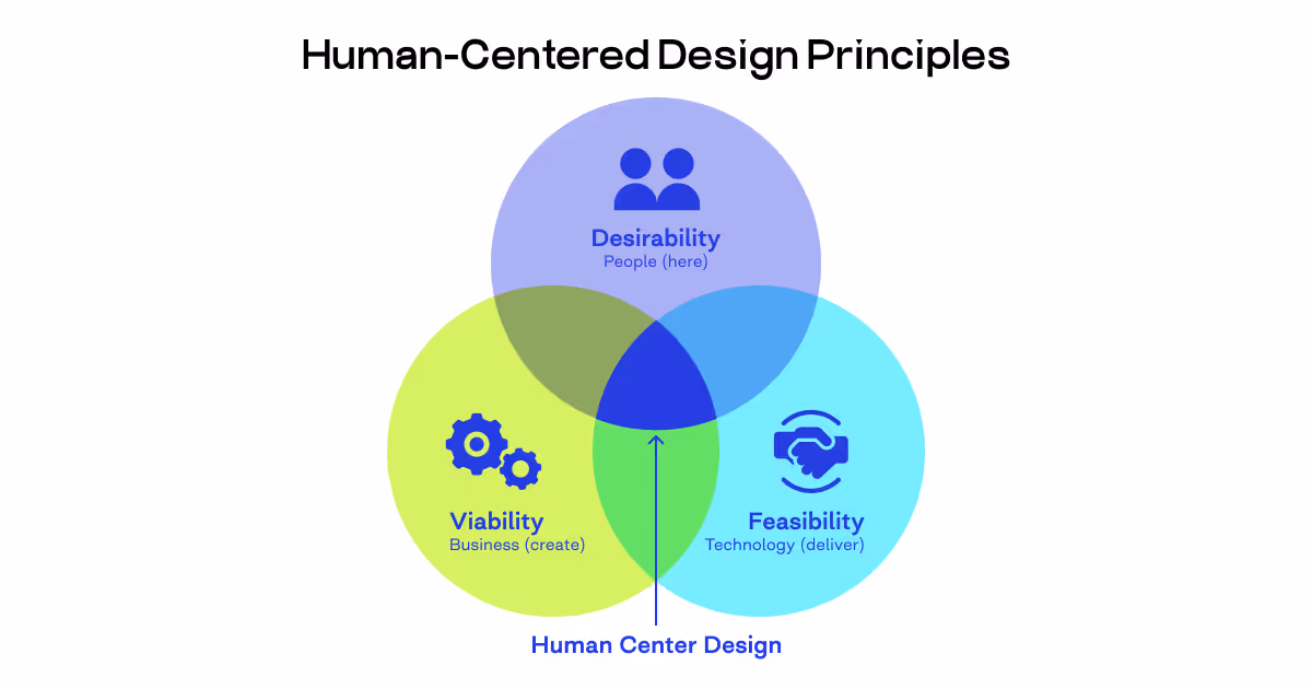 principles of human-centered design