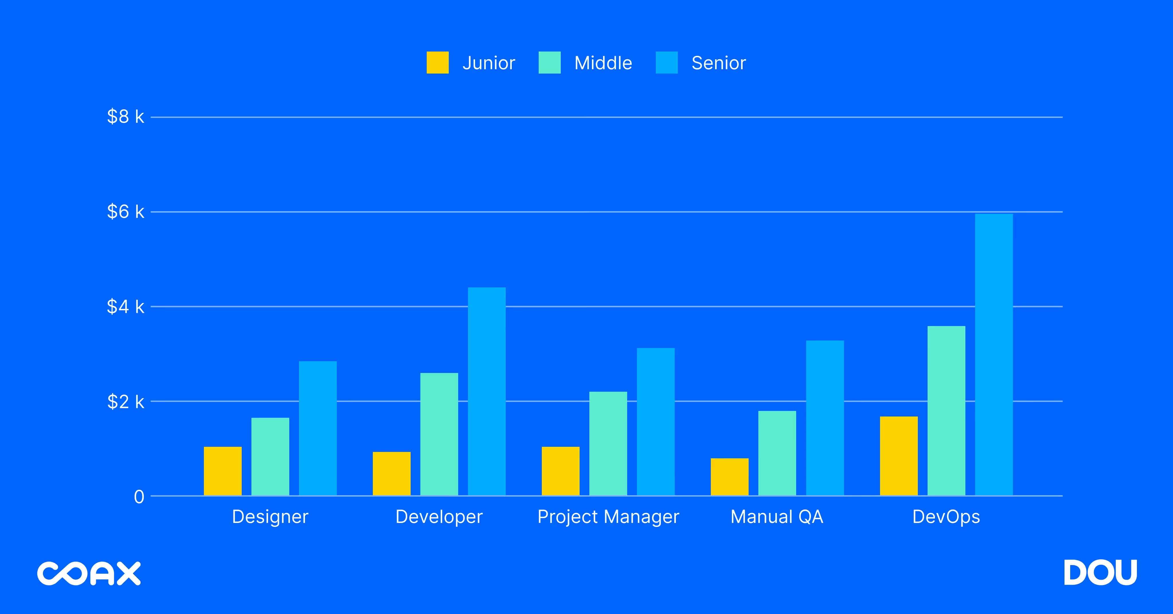 Outsourcing software development to Eastern Europe: Salary ranges in Ukraine
