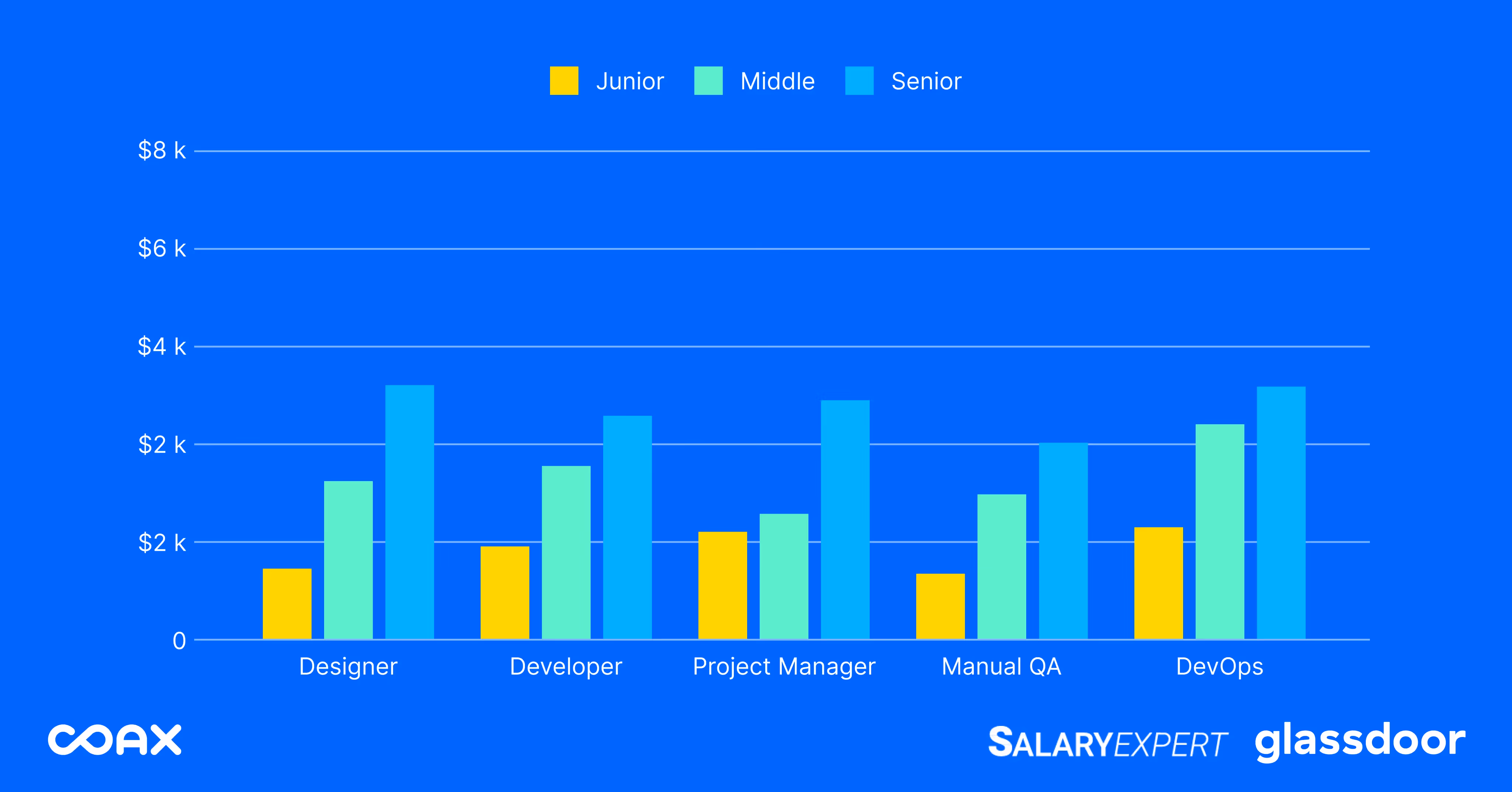 Outsourcing software development to Eastern Europe: Salary ranges in Slovakia