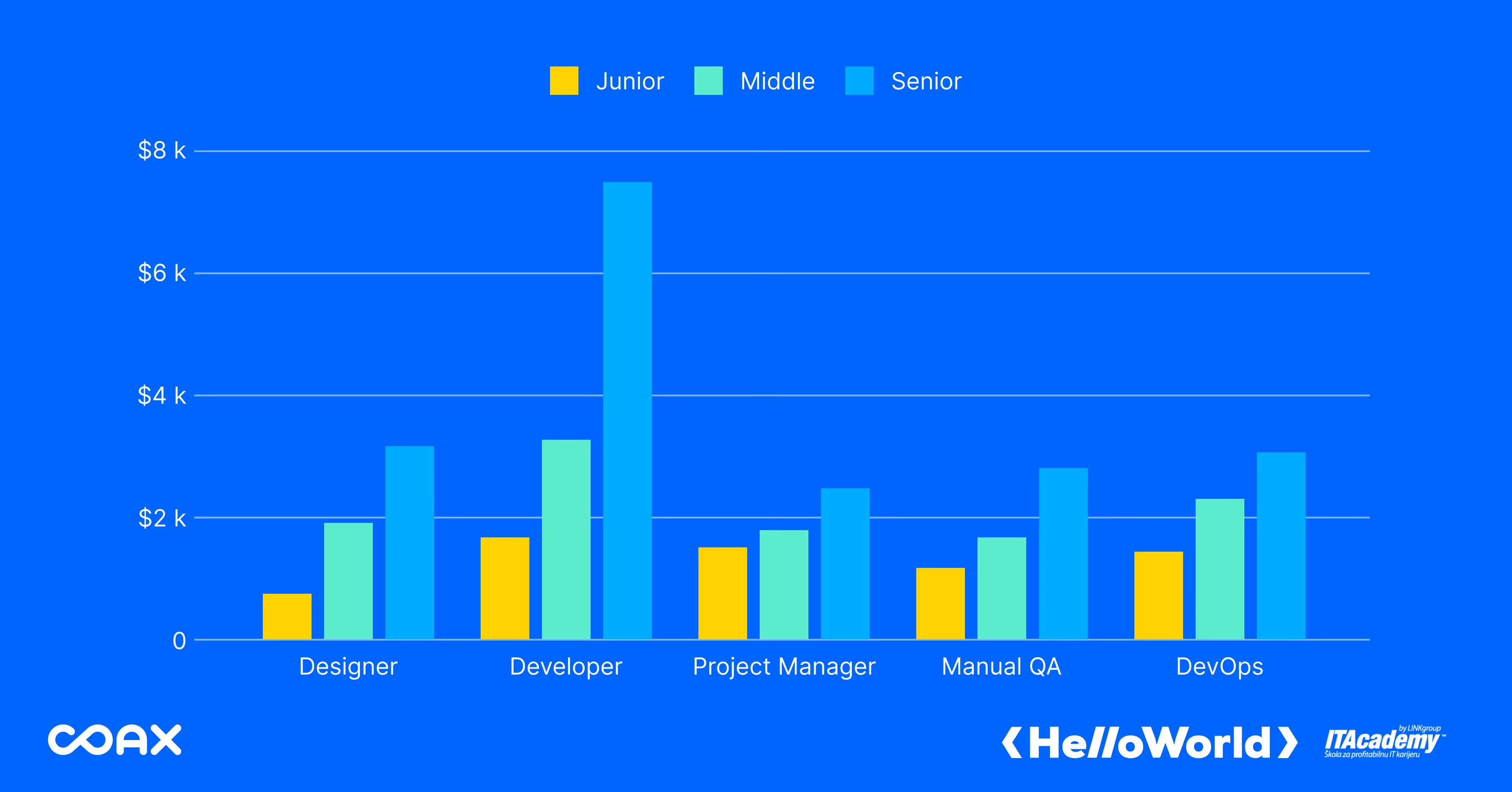 Outsourcing software development to Eastern Europe: Salary ranges in Serbia