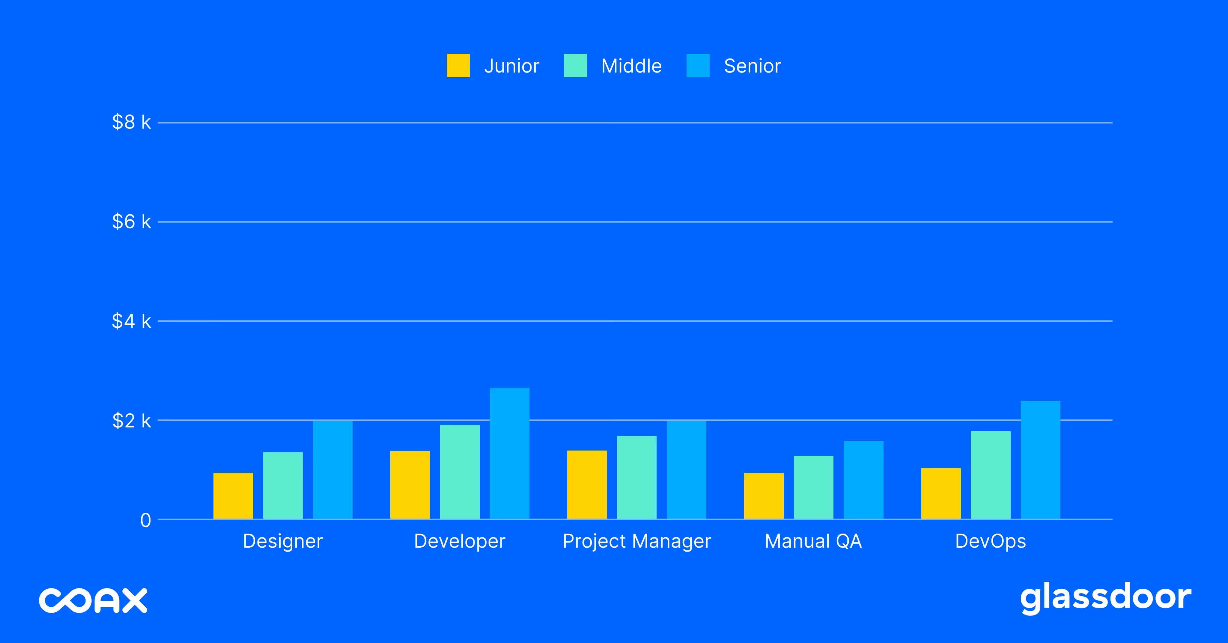 Outsourcing software development to Eastern Europe: Salary ranges in Hungary